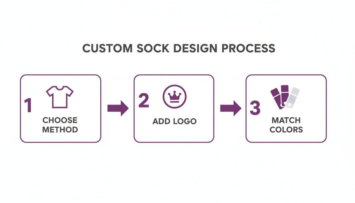 Infographic showing three steps for custom sock design: choose method, add logo, match colors.